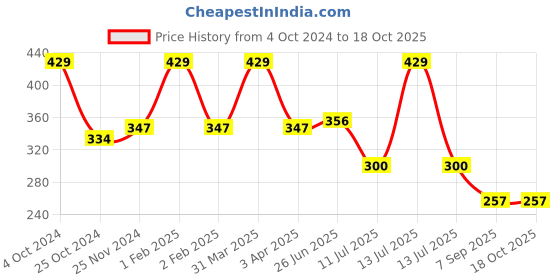 myntra.com MAROON Girls Printed Non-Padded Cotton Beginners Bra - Full Coverage maroon Price History Graph from 4 Oct 2024 to 18 Oct 2025