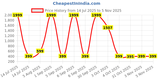 myntra.com london streets Maroon Gojo Anime Graphic Print T-Shirt london streets Price History Graph from 14 Jul 2025 to 2 Nov 2025