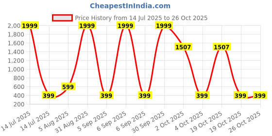 myntra.com london streets Maroon Kakashi Anime Graphic Print T-Shirt london streets Price History Graph from 14 Jul 2025 to 26 Oct 2025