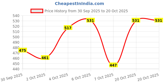 myntra.com glitchez Maroon Keyhole Neck Textured Fitted Top glitchez Price History Graph from 30 Sep 2025 to 20 Oct 2025