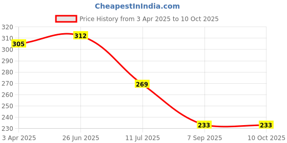myntra.com MAROON Medium Coverage Non Padded Workout Bra With All Day Comfort maroon Price History Graph from 3 Apr 2025 to 9 Oct 2025