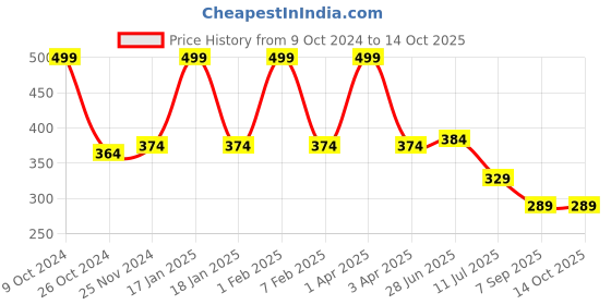 myntra.com MAROON Medium Coverage Non-Wired Non-Padded Pure Cotton Balconette Bra maroon Price History Graph from 9 Oct 2024 to 14 Oct 2025