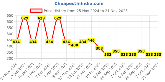 myntra.com MAROON Non Padded All Day Comfort Full Coverage Seamless Super Support T-shirt Bra maroon Price History Graph from 25 Nov 2024 to 20 Nov 2025