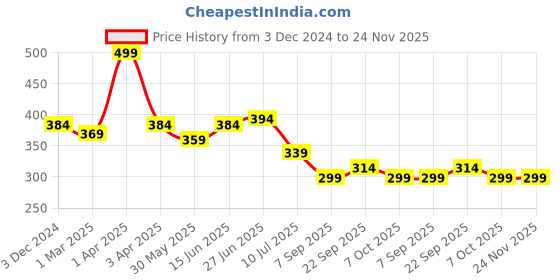 myntra.com MAROON Non Padded Full Coverage Seamless T-Shirt Bra All Day Comfort maroon Price History Graph from 3 Dec 2024 to 24 Nov 2025