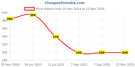 myntra.com MAROON Non Padded Full Coverage Seamless T-Shirt Bra All Day Comfort maroon Price History Graph from 25 Nov 2024 to 22 Nov 2025