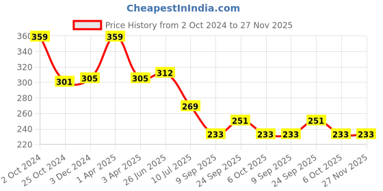 myntra.com MAROON Non Padded Medium Coverage Seamless Sports Bra All Day Comfort maroon Price History Graph from 2 Oct 2024 to 27 Nov 2025
