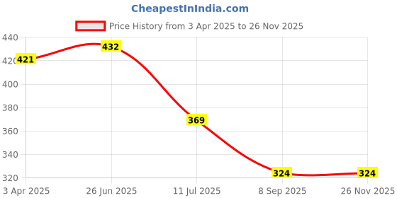 myntra.com MAROON Non Padded Seamless Full Coverage T-Shirt Bra All Day Comfort maroon Price History Graph from 3 Apr 2025 to 24 Nov 2025
