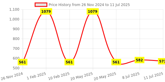 myntra.com MAROON Pack of 2 Dots Polka Printed Bra with Full Coverage maroon Price History Graph from 26 Nov 2024 to 11 Jul 2025