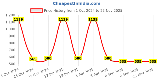 myntra.com MAROON Pack of 2 Floral Printed Half Coverage Heavily Padded T-Shirt Bra maroon Price History Graph from 1 Oct 2024 to 22 Nov 2025