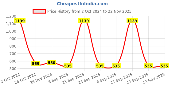 myntra.com MAROON Pack of 2 Floral Printed Seamless Bra with Half Coverage Heavily Padded maroon Price History Graph from 2 Oct 2024 to 22 Nov 2025