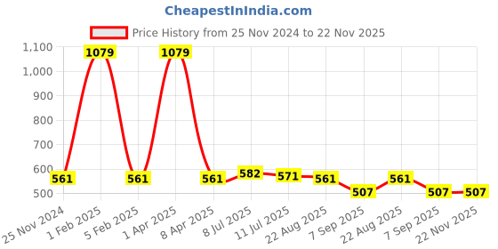 myntra.com MAROON Pack Of 2 Polka Dots Printed Medium Coverage Cut & Sew Bra All Day Comfort maroon Price History Graph from 25 Nov 2024 to 22 Nov 2025