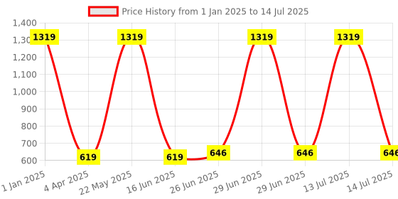 myntra.com MAROON Pack of 3 Medium Coverage Bra With All Day Comfort maroon Price History Graph from 1 Jan 2025 to 14 Jul 2025
