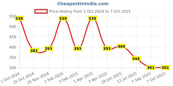 myntra.com MAROON Polka Dot Printed All Day Comfort Medium Coverage Non Padded Bra maroon Price History Graph from 1 Oct 2024 to 7 Oct 2025