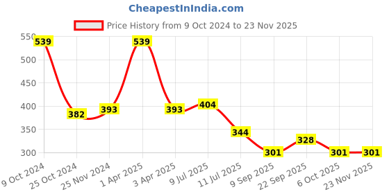 myntra.com MAROON Printed All Day Comfort Non Padded Medium Coverage Cotton Everyday Bra maroon Price History Graph from 9 Oct 2024 to 22 Nov 2025