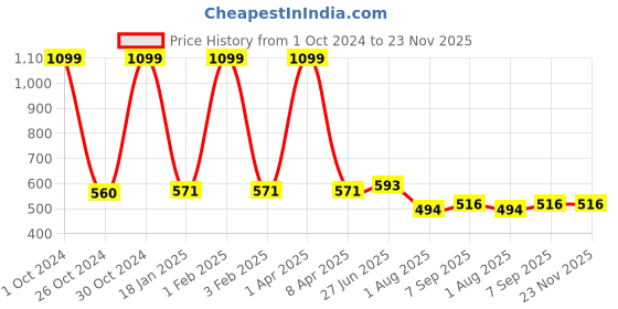 myntra.com MAROON Set Of 2 Non-Wired Non-Padded Cotton Minimizer Bra All Day Comfort maroon Price History Graph from 1 Oct 2024 to 22 Nov 2025