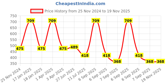 myntra.com MAROON Striped Full Coverage All Day Comfort Seamless Cotton Everyday Bra maroon Price History Graph from 25 Nov 2024 to 19 Nov 2025