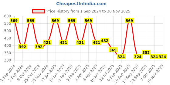 myntra.com MAROON T-shirt Bra Full Coverage Non Padded Non-Wired All Day Comfort maroon Price History Graph from 1 Sep 2024 to 28 Nov 2025