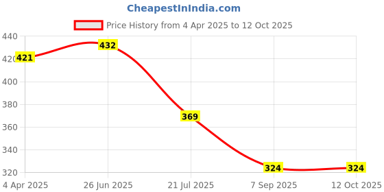 myntra.com MAROON T-shirt Bra Full Coverage Non Padded Non-Wired All Day Comfort maroon Price History Graph from 4 Apr 2025 to 12 Oct 2025