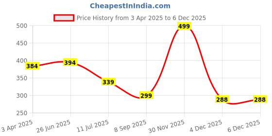 myntra.com MAROON T-shirt Bra Full Coverage Non Padded Non-Wired All Day Comfort maroon Price History Graph from 3 Apr 2025 to 5 Dec 2025