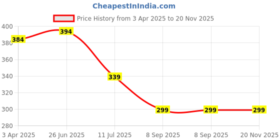 myntra.com MAROON T-shirt Bra Full Coverage Non Padded Non-Wired All Day Comfort maroon Price History Graph from 3 Apr 2025 to 20 Nov 2025