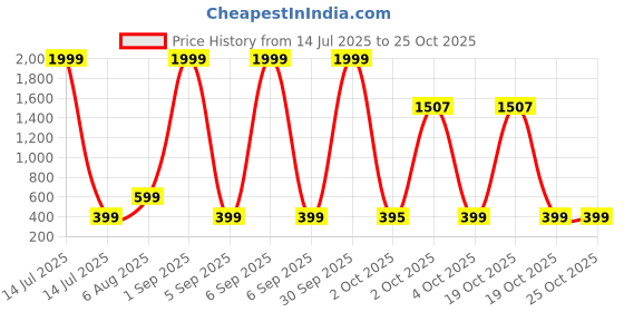 myntra.com london streets Maroon Uchiha Anime Graphic Print T-Shirt london streets Price History Graph from 14 Jul 2025 to 25 Oct 2025