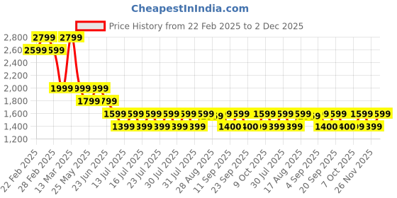 myntra.com boho by athena Maroon V-Neck Top with Trouser Co-Ords boho by athena Price History Graph from 22 Feb 2025 to 2 Dec 2025