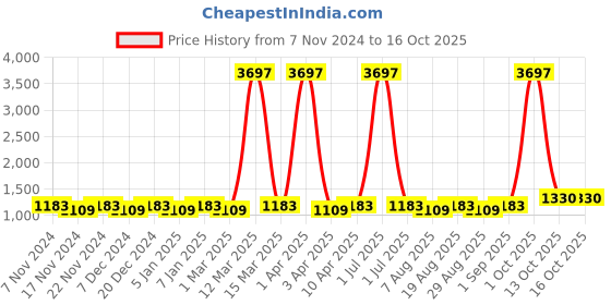 myntra.com Maroosh Absrtract Printed Zari Unstitched Dress Material maroosh Price History Graph from 7 Nov 2024 to 16 Oct 2025