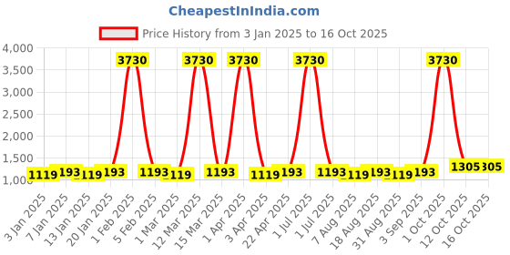 myntra.com Maroosh Abstract Dyed Thread Work Unstitched Dress Material maroosh Price History Graph from 3 Jan 2025 to 16 Oct 2025