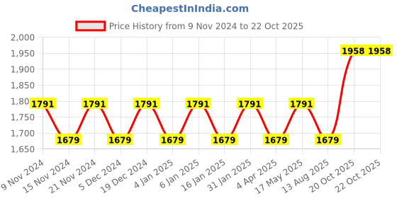 myntra.com Maroosh Abstract Embroidered Beads and Stones Organza Unstitched Dress Material maroosh Price History Graph from 9 Nov 2024 to 22 Oct 2025