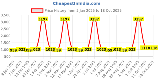 myntra.com Maroosh Abstract Printed Cotton Unstitched Dress Material maroosh Price History Graph from 3 Jan 2025 to 18 Oct 2025