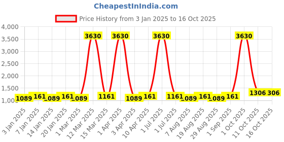 myntra.com Maroosh Abstract Printed Unstitched Dress Material maroosh Price History Graph from 3 Jan 2025 to 15 Oct 2025