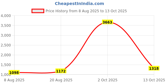 myntra.com Maroosh Abstract Printed Zari Saree maroosh Price History Graph from 8 Aug 2025 to 13 Oct 2025