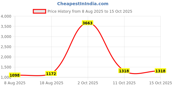 myntra.com Maroosh Abstract Printed Zari Saree maroosh Price History Graph from 8 Aug 2025 to 15 Oct 2025