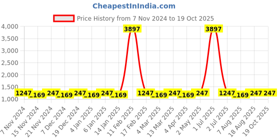 myntra.com Maroosh Abstract Woven Design Saree maroosh Price History Graph from 7 Nov 2024 to 19 Oct 2025