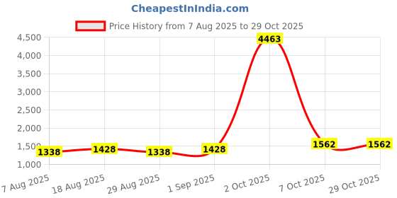 myntra.com Maroosh Art Silk Unstitched Dress Material maroosh Price History Graph from 7 Aug 2025 to 29 Oct 2025