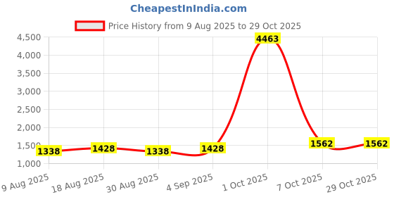 myntra.com Maroosh Art Silk Unstitched Dress Material maroosh Price History Graph from 9 Aug 2025 to 29 Oct 2025