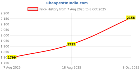 myntra.com Maroosh Bandhani Embroidered Round Neck Sequinned Chinon Kurta With Pyjamas & Dupatta maroosh Price History Graph from 7 Aug 2025 to 8 Oct 2025