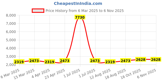 myntra.com Maroosh Bandhani Printed Gotta Patti Unstitched Dress Material maroosh Price History Graph from 6 Mar 2025 to 6 Nov 2025