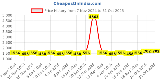 myntra.com Maroosh Bandhani Printed Unstitched Dress Material maroosh Price History Graph from 7 Nov 2024 to 31 Oct 2025