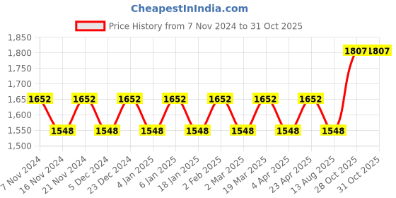 myntra.com Maroosh Bandhani Printed Unstitched Dress Material maroosh Price History Graph from 7 Nov 2024 to 30 Oct 2025
