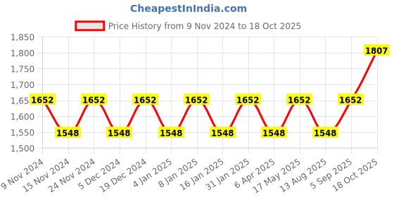 myntra.com Maroosh Bandhani Printed Unstitched Dress Material maroosh Price History Graph from 9 Nov 2024 to 18 Oct 2025