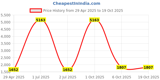 myntra.com Maroosh Bandhani Printed Unstitched Dress Material maroosh Price History Graph from 29 Apr 2025 to 18 Oct 2025
