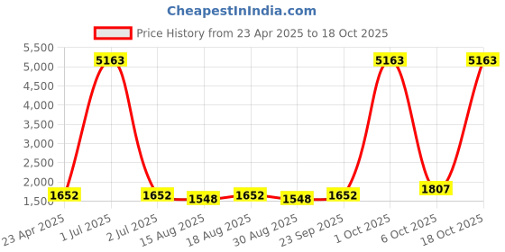 myntra.com Maroosh Bandhani Printed Unstitched Dress Material maroosh Price History Graph from 23 Apr 2025 to 18 Oct 2025