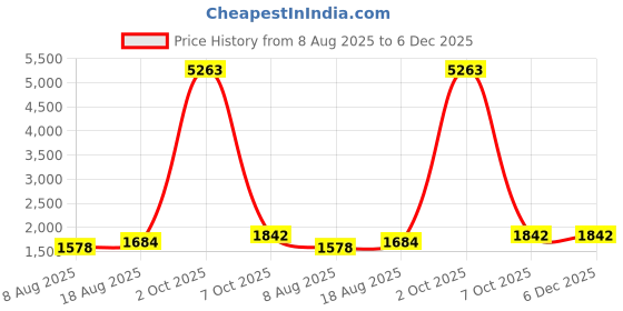 myntra.com Maroosh Bandhani Woven Design Mirror Work Cotton Silk Unstitched Dress Material maroosh Price History Graph from 8 Aug 2025 to 5 Dec 2025