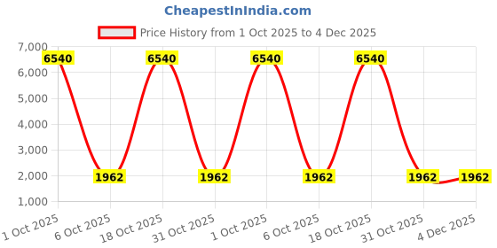 myntra.com Maroosh Botanical Embellished Sequinned Unstitched Dress Material maroosh Price History Graph from 1 Oct 2025 to 4 Dec 2025