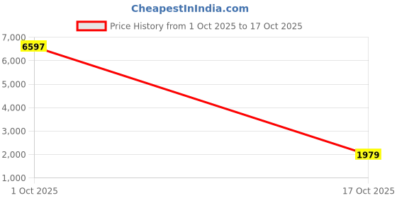 myntra.com Maroosh Botanical Embroidered Unstitched Dress Material maroosh Price History Graph from 1 Oct 2025 to 17 Oct 2025