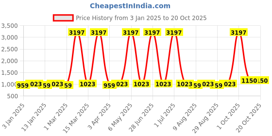 myntra.com Maroosh Checked Khadi cotton Unstitched Dress Material maroosh Price History Graph from 3 Jan 2025 to 20 Oct 2025