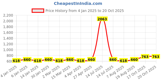 myntra.com Maroosh Checked Zari Border Saree With Blouse Piece maroosh Price History Graph from 4 Jan 2025 to 17 Oct 2025