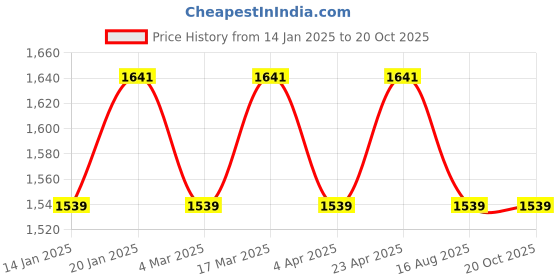 myntra.com Maroosh Chevron Embellished Chanderi Unstitched Dress Material maroosh Price History Graph from 14 Jan 2025 to 20 Oct 2025
