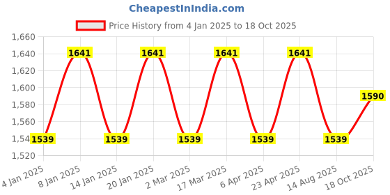myntra.com Maroosh Chevron Embroidered Sequinned Chanderi Unstitched Dress Material maroosh Price History Graph from 4 Jan 2025 to 18 Oct 2025